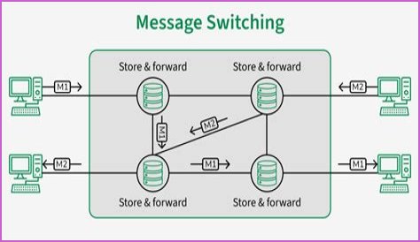 What is message switching with example?